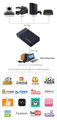 EZCAP261M 1080P HDMI Game HD Video Capture Box Recording Mic In Live Streaming