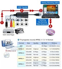 Analog RCA S-Video Audio Frame Grabber + Digital MPEG Recorder Editor
