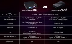 AVerMedia GC555 Live Gamer BOLT (LGB) 4K Pass-Through Thunderbolt 3 Game Capture