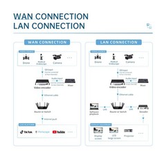 4K H.265 H.264 4 Input SDI to IP / LAN Video Encoder SRT Live Stream Broadcast