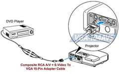 Composite RCA S-Video To D-sub 15-pin VGA Adapter Cable