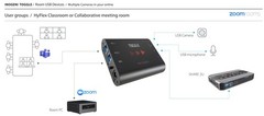 Toggle by INOGENI, Video Conference USB switcher (BYOD/BYOM), Plug and Go, Up to