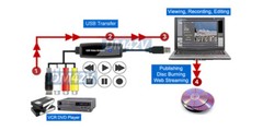 Composite RCA S-Video To USB DVR Adapter Digital MPEG Video Recorder